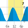 Tide chart for Little Back River, Hwy 17, Savannah River, South Carolina on 2023/04/7
