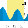 Tide chart for Little Back River, Hwy 17, Savannah River, South Carolina on 2024/05/13