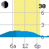 Tide chart for Morgans Point, Galveston Bay, Texas on 2021/08/30