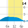 Tide chart for Morgans Point, Galveston Bay, Texas on 2021/09/14