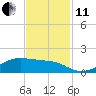 Tide chart for Morgans Point, Galveston Bay, Texas on 2021/11/11
