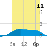 Tide chart for Morgans Point, Galveston Bay, Texas on 2022/07/11