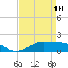 Tide chart for Morgans Point, Galveston Bay, Texas on 2023/04/10