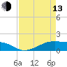Tide chart for Morgans Point, Galveston Bay, Texas on 2023/04/13