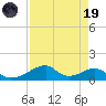 Tide chart for Morgans Point, Galveston Bay, Texas on 2023/04/19