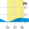 Tide chart for Morgans Point, Galveston Bay, Texas on 2023/04/25