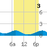 Tide chart for Morgans Point, Galveston Bay, Texas on 2023/04/3