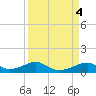 Tide chart for Morgans Point, Galveston Bay, Texas on 2023/04/4