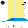 Tide chart for Morgans Point, Galveston Bay, Texas on 2023/07/17
