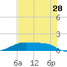Tide chart for Morgans Point, Galveston Bay, Texas on 2023/07/28