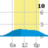 Tide chart for Morgans Point, Galveston Bay, Texas on 2023/09/10