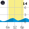 Tide chart for Morgans Point, Galveston Bay, Texas on 2023/09/14