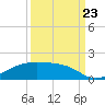 Tide chart for Morgans Point, Galveston Bay, Texas on 2023/09/23