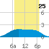 Tide chart for Morgans Point, Galveston Bay, Texas on 2023/09/25