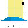 Tide chart for Morgans Point, Galveston Bay, Texas on 2023/09/9