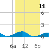 Tide chart for Morgans Point, Galveston Bay, Texas on 2024/03/11
