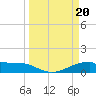 Tide chart for Morgans Point, Galveston Bay, Texas on 2024/03/20