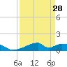 Tide chart for Morgans Point, Galveston Bay, Texas on 2024/03/28