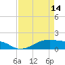 Tide chart for Morgans Point, Galveston Bay, Texas on 2024/04/14