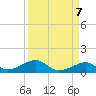 Tide chart for Morgans Point, Galveston Bay, Texas on 2024/04/7