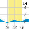 Tide chart for Hawk Channel, Upper Matecumbe Key, Florida on 2021/01/14