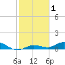 Tide chart for Hawk Channel, Upper Matecumbe Key, Florida on 2021/01/1