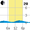 Tide chart for Hawk Channel, Upper Matecumbe Key, Florida on 2021/01/20
