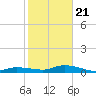Tide chart for Hawk Channel, Upper Matecumbe Key, Florida on 2021/01/21