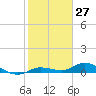 Tide chart for Hawk Channel, Upper Matecumbe Key, Florida on 2021/01/27