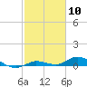 Tide chart for Hawk Channel, Upper Matecumbe Key, Florida on 2021/02/10