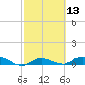 Tide chart for Hawk Channel, Upper Matecumbe Key, Florida on 2021/02/13