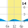 Tide chart for Hawk Channel, Upper Matecumbe Key, Florida on 2021/02/14