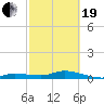 Tide chart for Hawk Channel, Upper Matecumbe Key, Florida on 2021/02/19