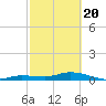 Tide chart for Hawk Channel, Upper Matecumbe Key, Florida on 2021/02/20
