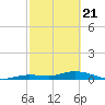 Tide chart for Hawk Channel, Upper Matecumbe Key, Florida on 2021/02/21
