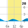 Tide chart for Hawk Channel, Upper Matecumbe Key, Florida on 2021/02/28