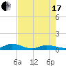 Tide chart for Hawk Channel, Upper Matecumbe Key, Florida on 2021/07/17