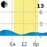 Tide chart for Hawk Channel, Upper Matecumbe Key, Florida on 2021/09/13