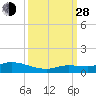 Tide chart for Hawk Channel, Upper Matecumbe Key, Florida on 2021/09/28