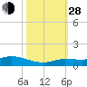 Tide chart for Hawk Channel, Upper Matecumbe Key, Florida on 2021/10/28