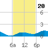 Tide chart for Hawk Channel, Upper Matecumbe Key, Florida on 2021/11/20