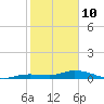 Tide chart for Hawk Channel, Upper Matecumbe Key, Florida on 2022/02/10