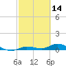 Tide chart for Hawk Channel, Upper Matecumbe Key, Florida on 2022/02/14