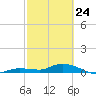 Tide chart for Hawk Channel, Upper Matecumbe Key, Florida on 2022/02/24