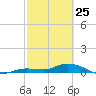 Tide chart for Hawk Channel, Upper Matecumbe Key, Florida on 2022/02/25