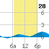 Tide chart for Hawk Channel, Upper Matecumbe Key, Florida on 2022/02/28