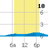 Tide chart for Hawk Channel, Upper Matecumbe Key, Florida on 2022/04/10
