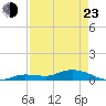 Tide chart for Hawk Channel, Upper Matecumbe Key, Florida on 2022/04/23