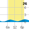 Tide chart for Hawk Channel, Upper Matecumbe Key, Florida on 2022/04/26