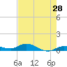 Tide chart for Hawk Channel, Upper Matecumbe Key, Florida on 2022/05/28